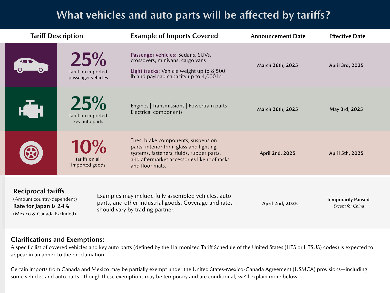 Mazda USA - Tariffs – what vehicles / parts will be affected and what dates they are in effect
