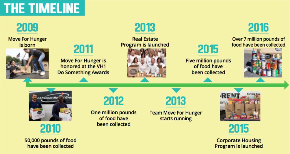 Mazda Move for Hunger Evolution Over Time