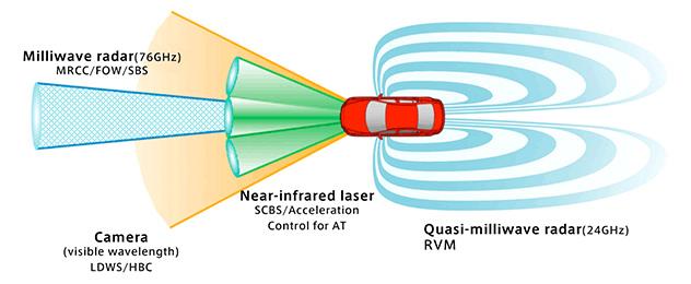 Mazda Safety – i-Activsense Technology