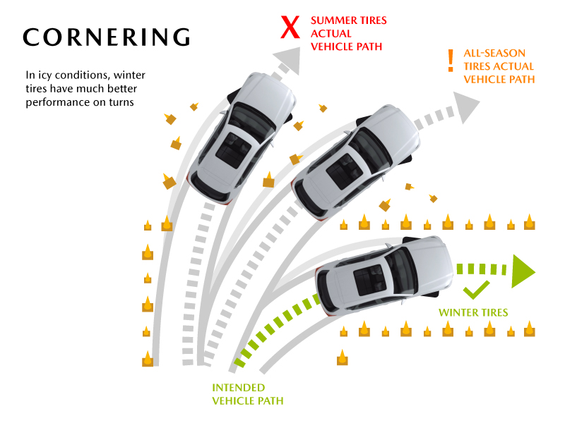 Cornering with Winter Tires vs. Summer and All-Season Tires – Mazda USA