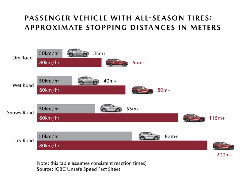 Stopping Distances for All-Season Tires – Mazda USA