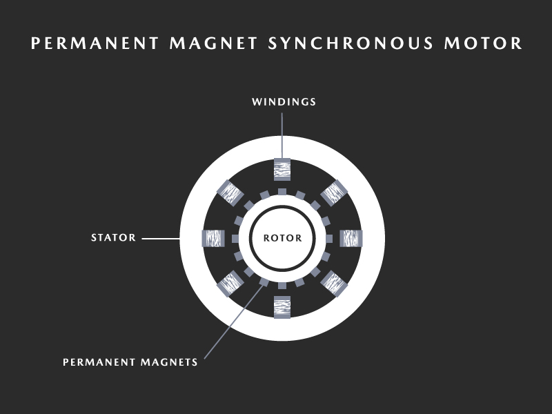 Permanent Magnet Synchronous Motor