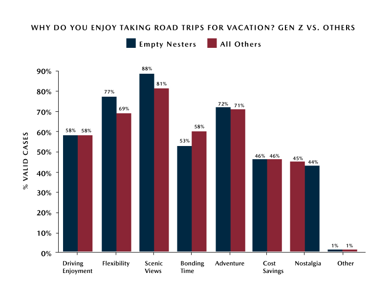 Empty-Nester-Road-Trip-Preferences-Reasons-for-Taking-Road-Trips
