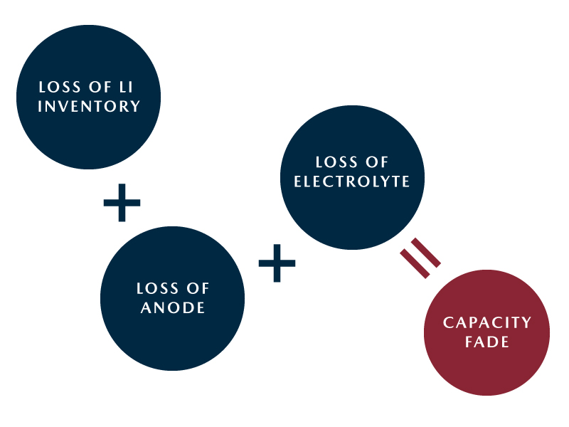Degradation of Battery Performance