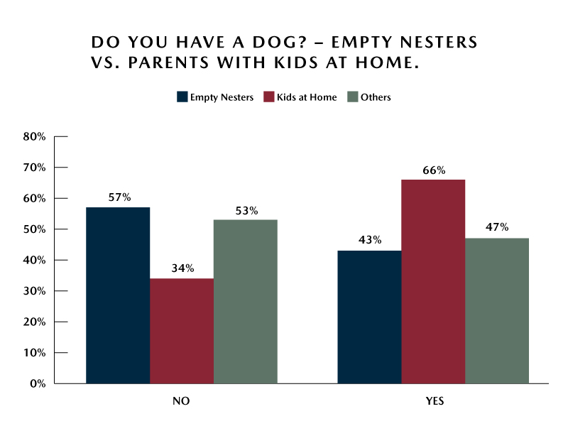 Mazda Survey – 66% of Americans with Kids at Home Have a Dog