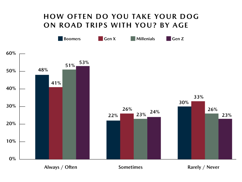 Mazda Survey – Frequency of Taking Dogs on Road Trips by Age