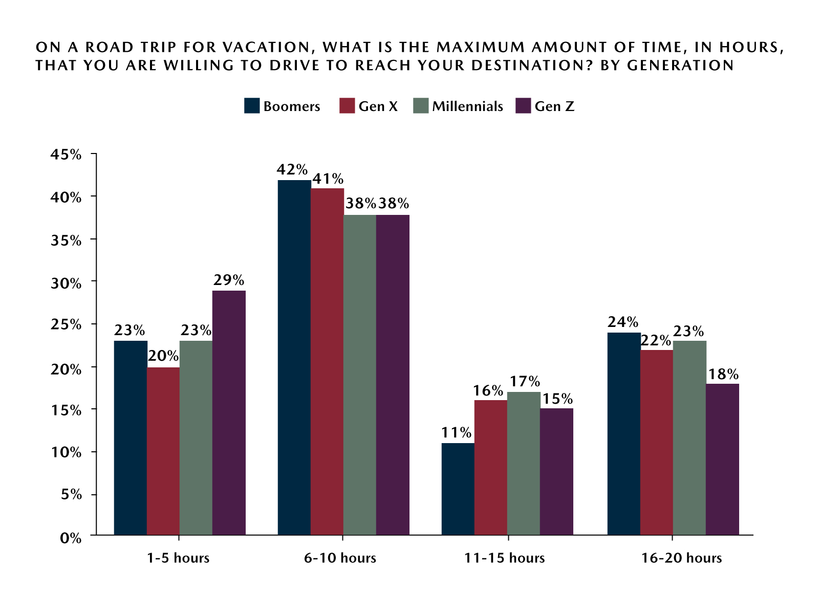 Mazda Road Trip Survey – Ideal Road Trip Driving Time - by Generation