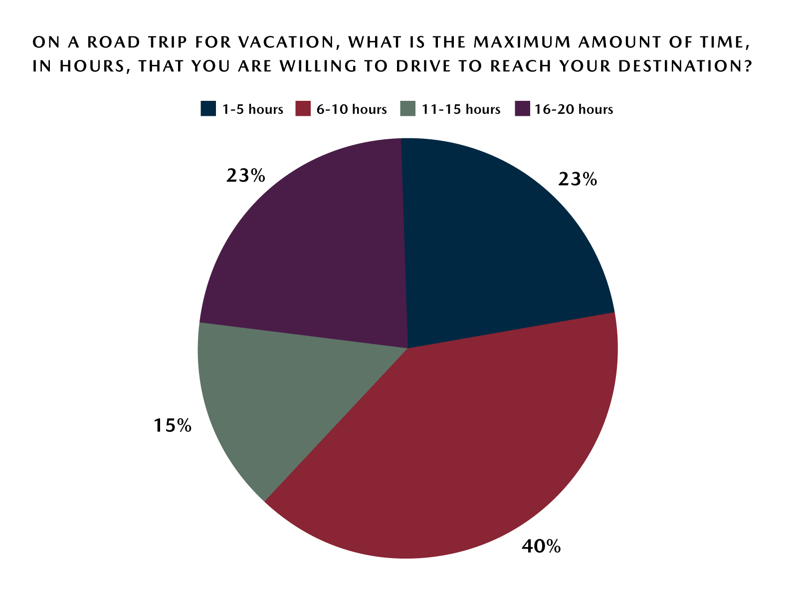 Mazda Road Trip Survey – Ideal Road Trip Driving Time