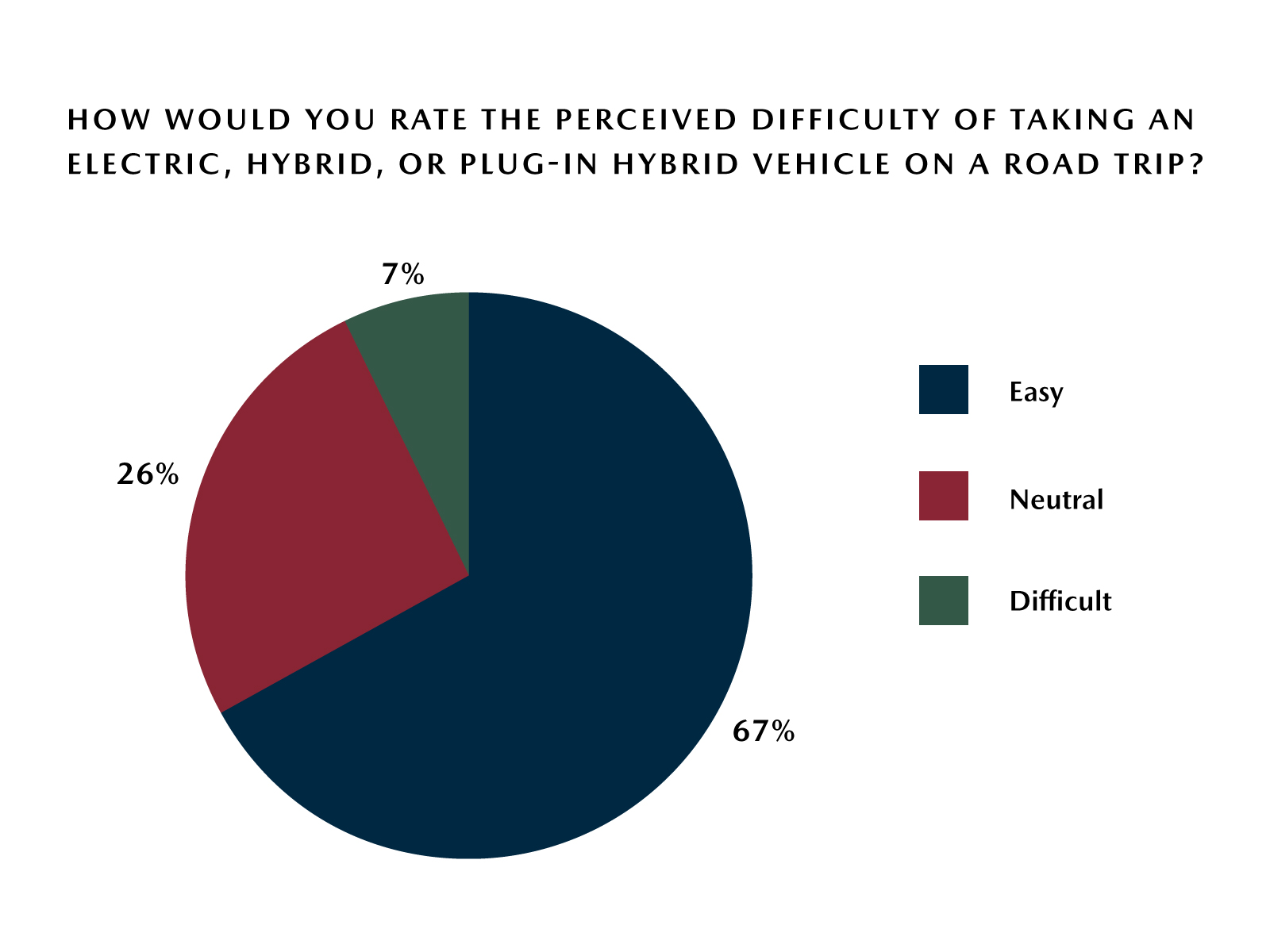 Mazda Road Trip Survey – Perceived Difficulty Driving an EV on a Road Trip