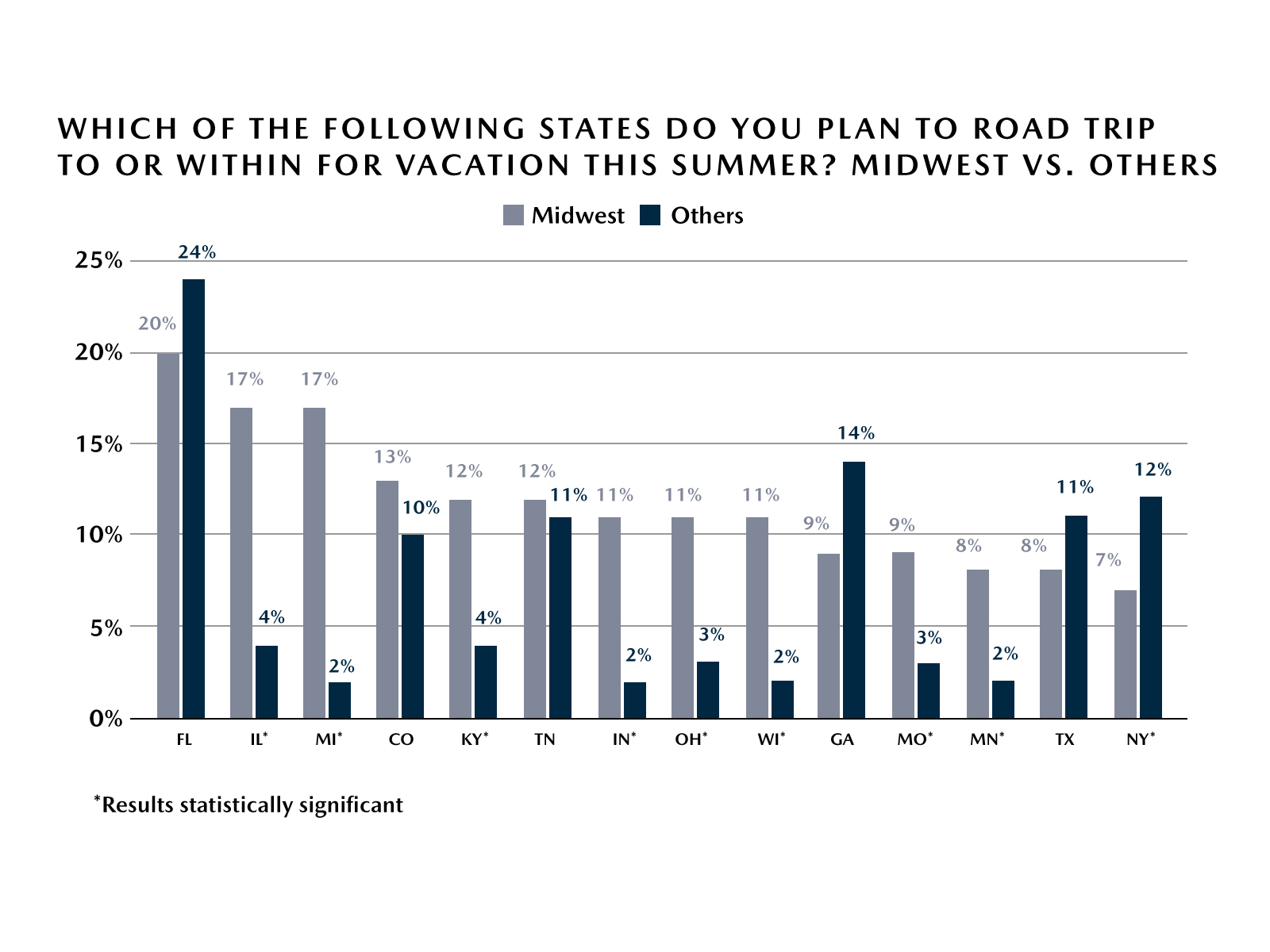 Mazda Road Trip Survey – Road Trip Destinations - Midwest vs. Others