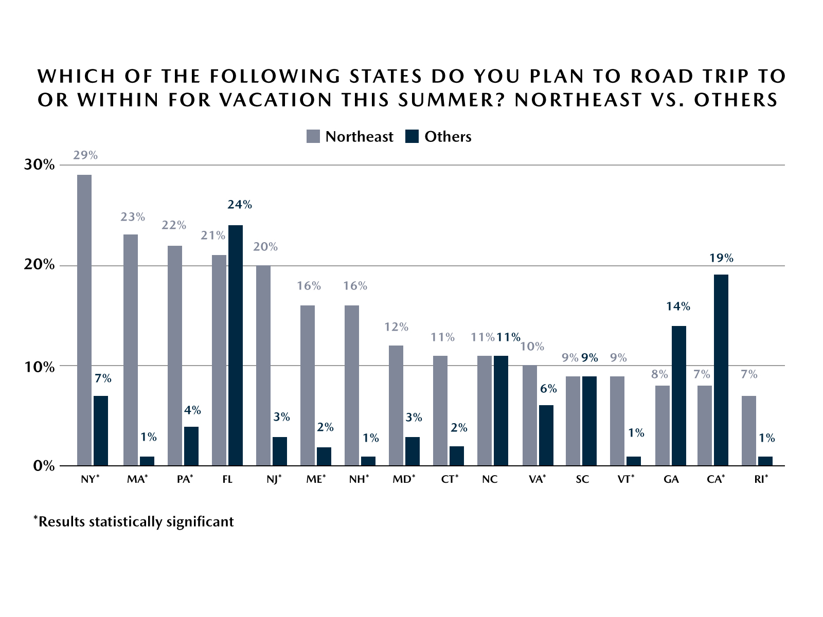 Mazda Road Trip Survey – Road Trip Destinations - Northeast vs. Others