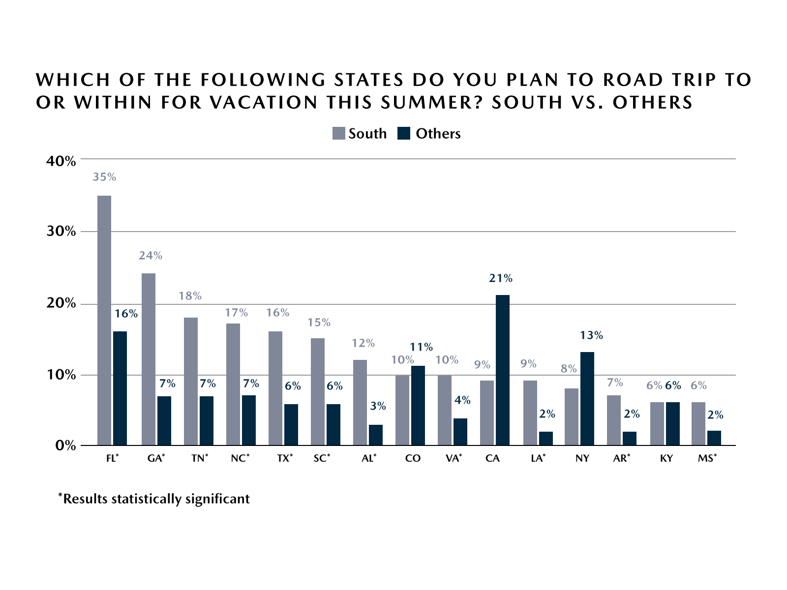 Mazda Road Trip Survey – Road Trip Destinations - South vs. Others