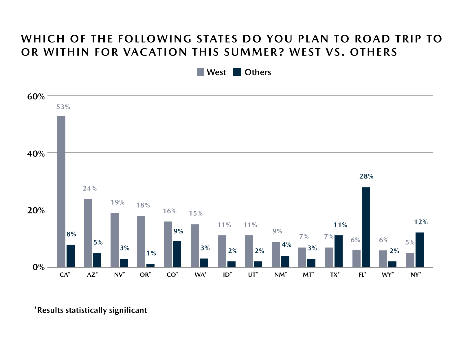 Mazda Road Trip Survey – Road Trip Destinations - West vs. Others