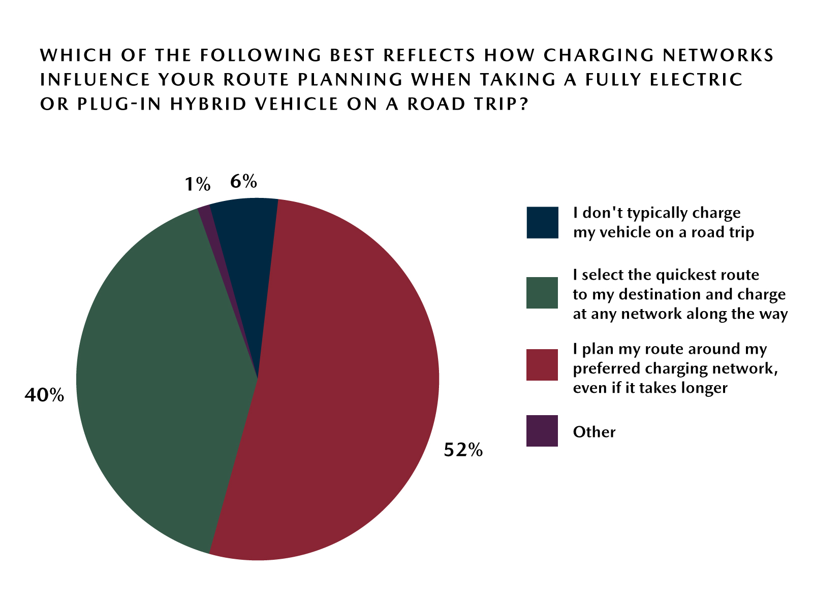 Mazda Road Trip Survey – Route Choice by Charging Networks