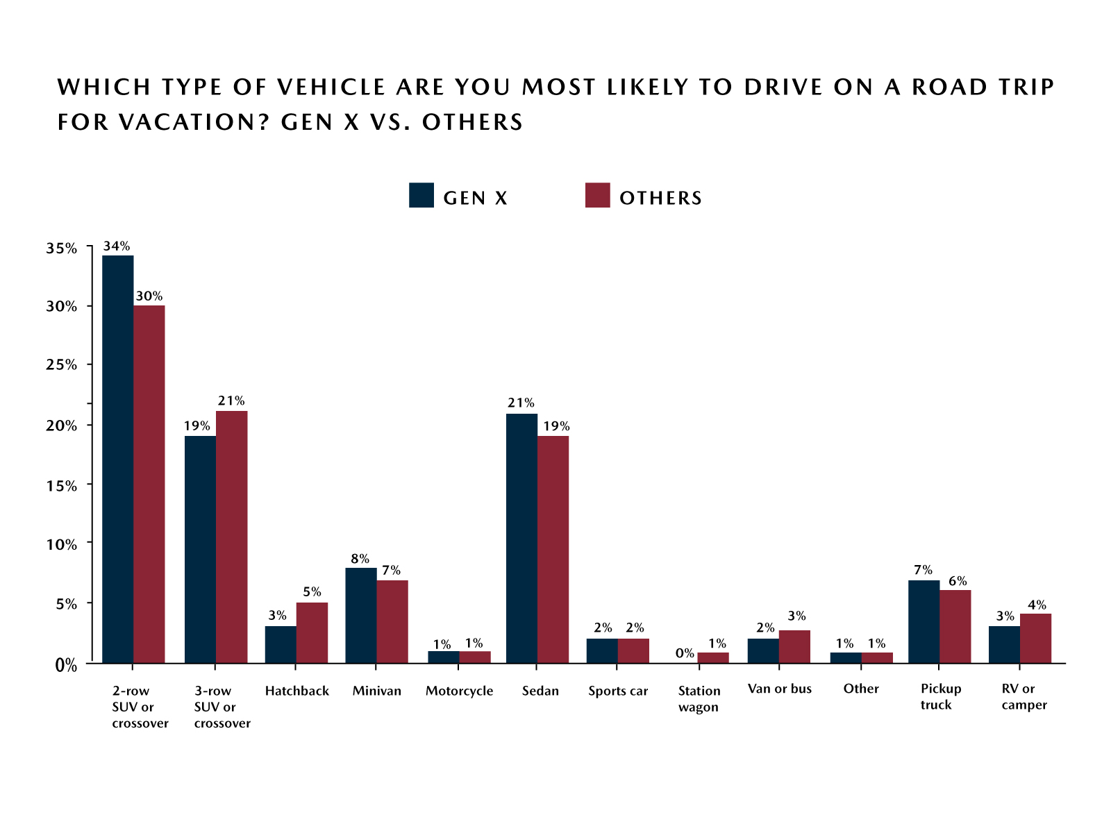 Mazda Road Trip Survey – Top Vehicle Choices for Road Trip - Gen X vs. Others