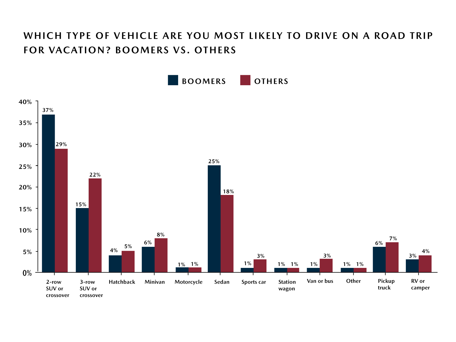 Mazda Road Trip Survey – Top Vehicle Choices for Road Trip - Boomers vs. Others