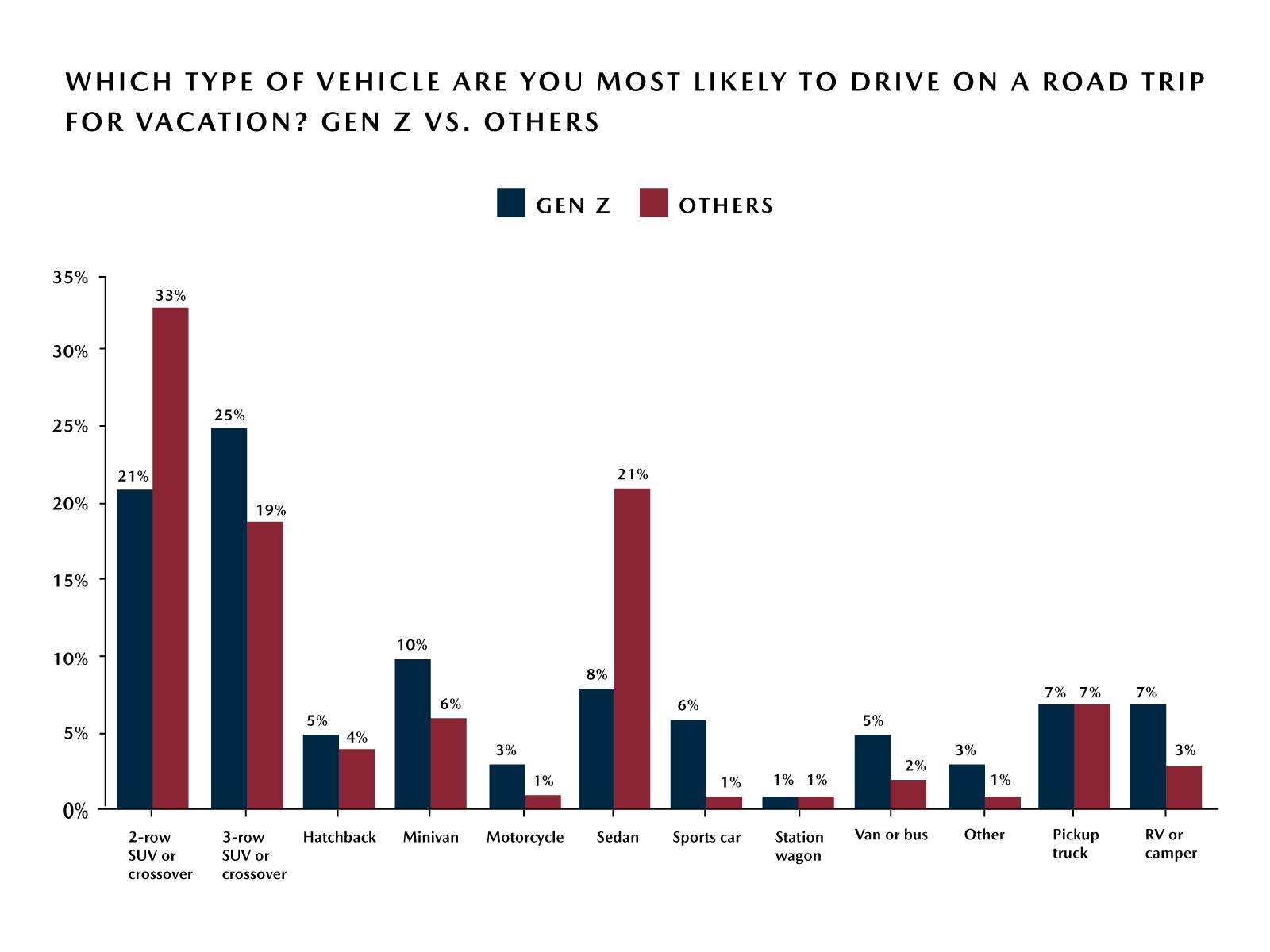Mazda Road Trip Survey – Top Vehicle Choices for Road Trip - Gen Z vs. Others