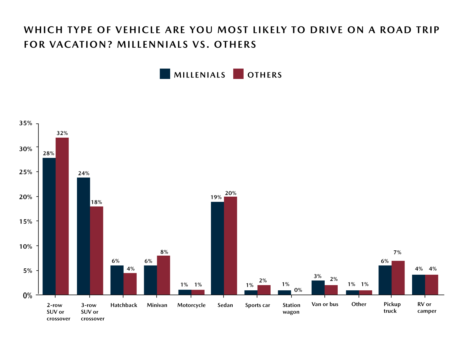 Mazda Road Trip Survey – Top Vehicle Choices for Road Trip - Millennials vs. Others
