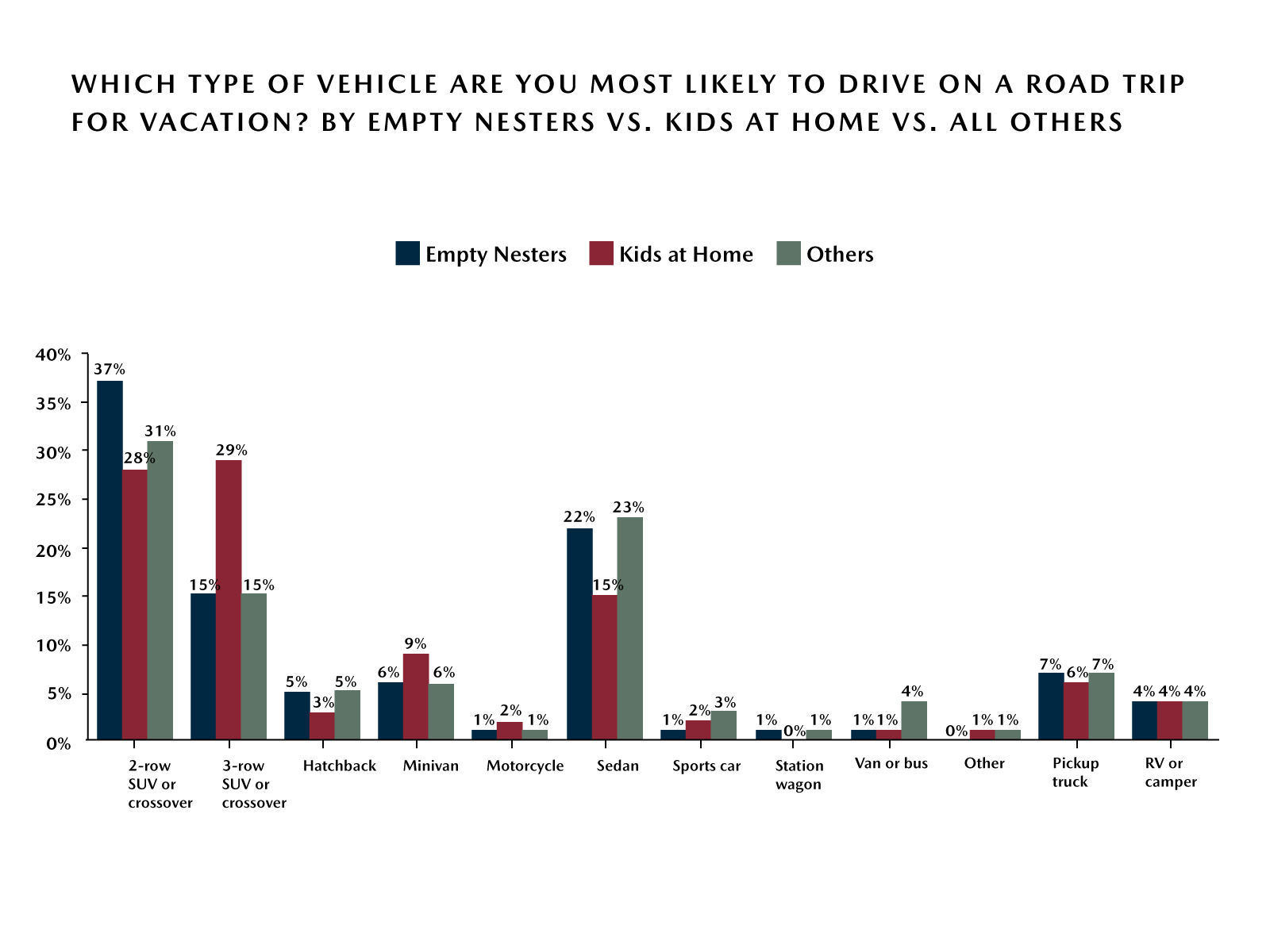 Mazda Road Trip Survey – Top Vehicle Choices for Road Trip - Parental Status