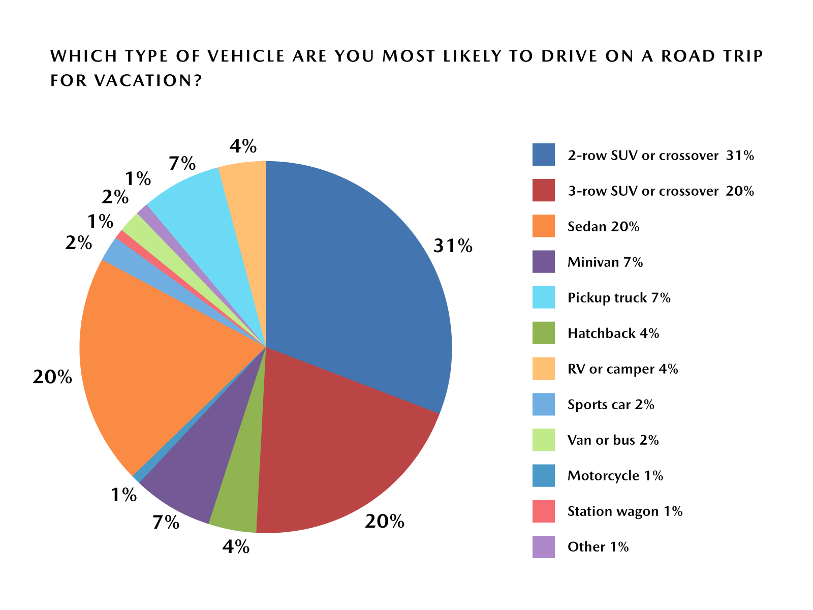Mazda Road Trip Survey – Top Vehicle Choices for Road Trip