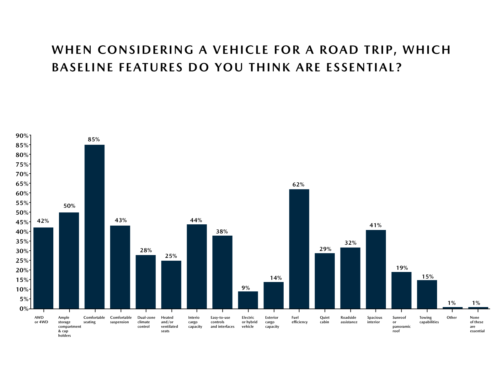 Mazda Road Trip Survey – Top Vehicle Features