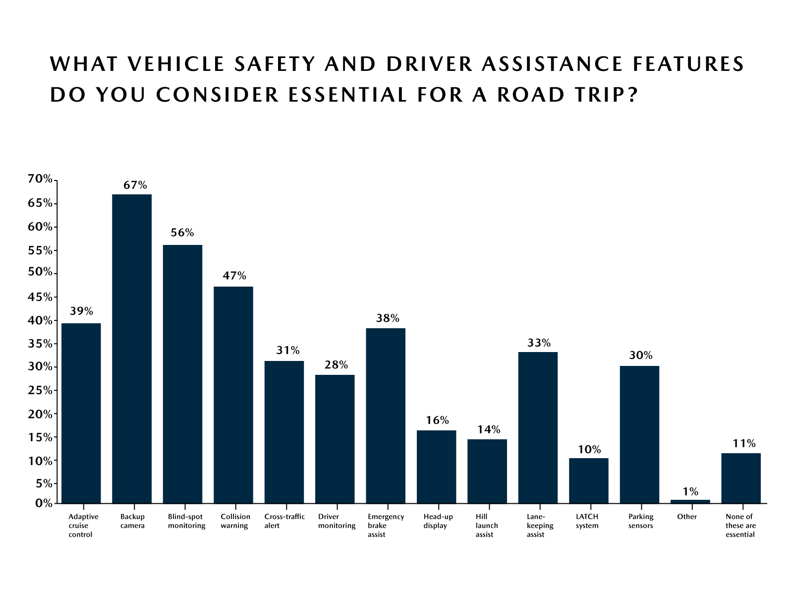 Mazda Road Trip Survey – Top Vehicle Safety Features