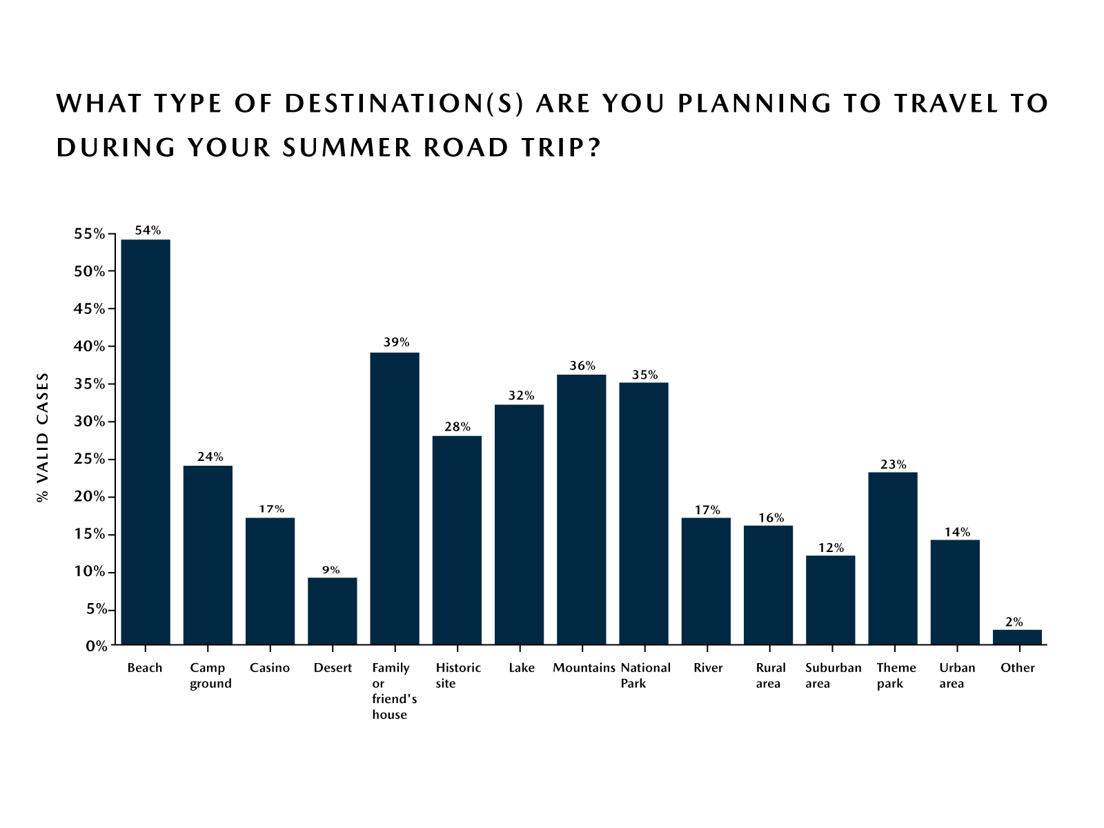 Mazda Road Trip Survey – Type of Road Trip Destination