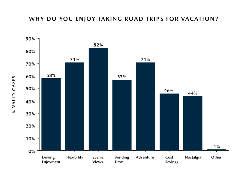 Mazda Road Trip Survey – Reasons for Taking Road Trips