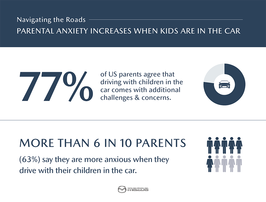 Parental Anxiety Increases When Kids are in the Car – Mazda Survey 2024