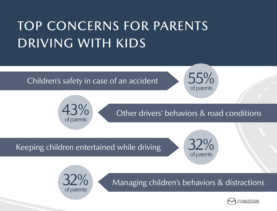 Top Concerns for Parents Driving with Kids – Mazda Survey 2024