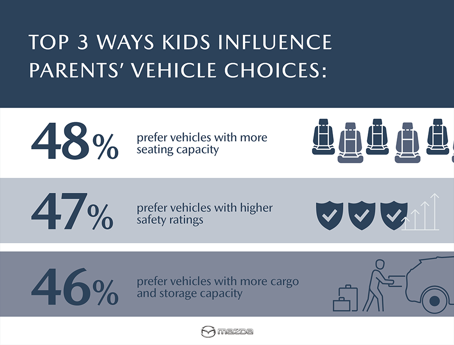 Top 3 Ways Kids Influence Parents' Car Choices – Mazda Survey 2024