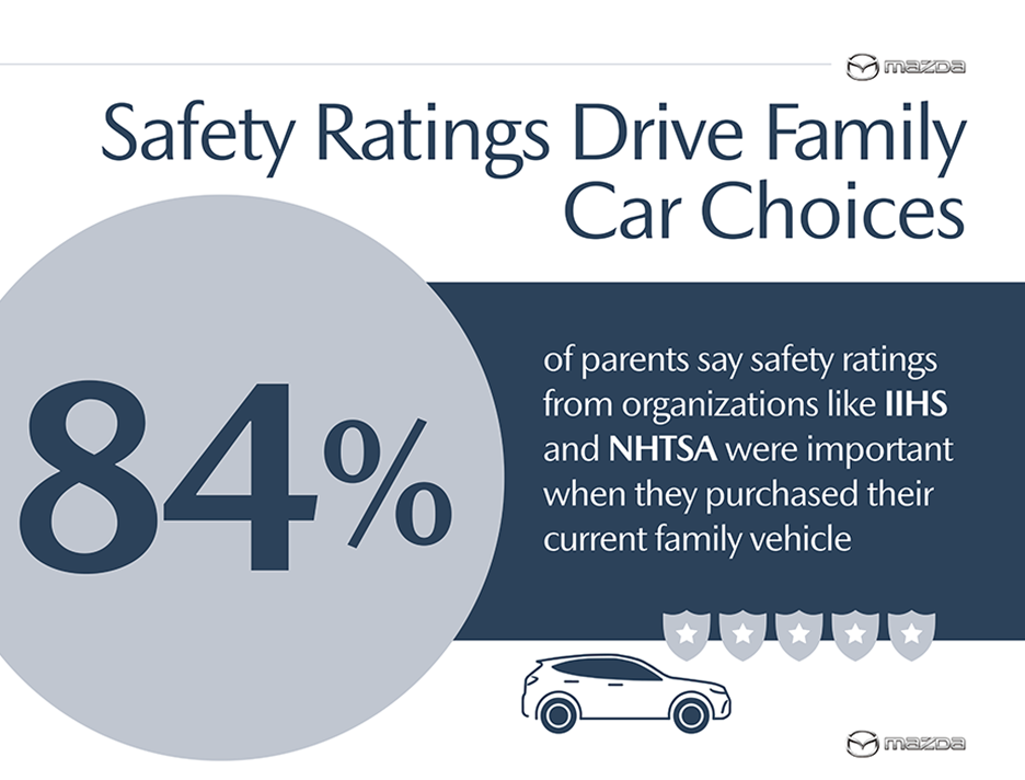 Safety Ratings Drive Family Car Choices – Mazda Survey 2024