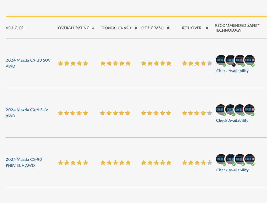 NHTSA 5 Star Ratings for Mazda SUVs
