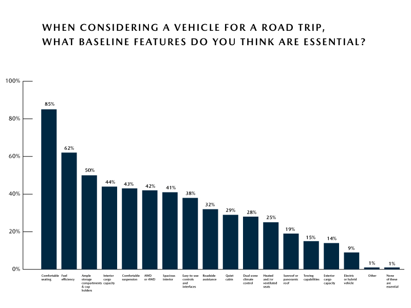 Mazda Survey – Must-Have Basic Vehicle Driving Features for a Road Trip