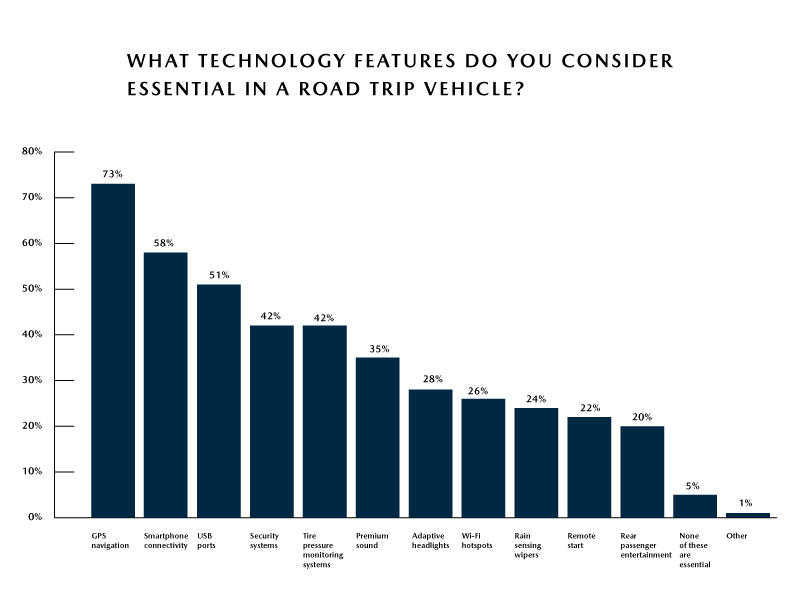 Mazda Survey – Must-Have Vehicle Technology Features for a Road Trip