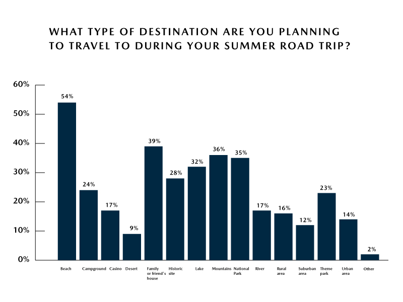 Mazda Survey – Beaches are the Top Road Trip Destination Choice