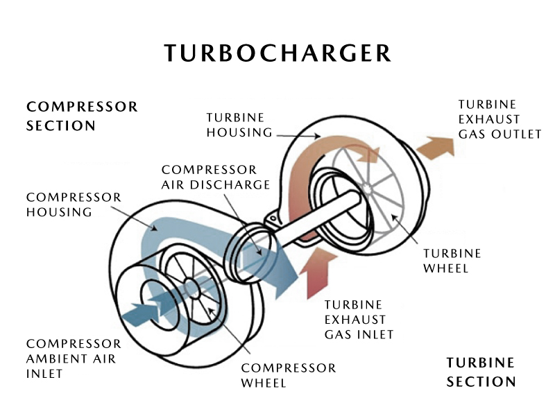 Turbocharger Diagram – Mazda USA