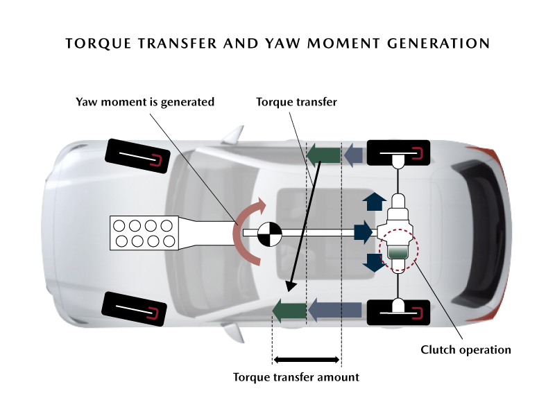 Torque Transfer and Yaw Moment Generation Diagram