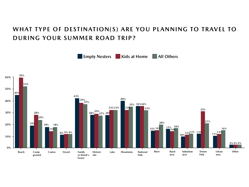 Empty-Nester-vs-Parents-with-Kids-at-Home-Type-of-Road-Trip-Destinations