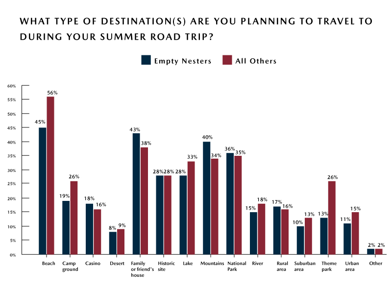 Empty-Nester-Road-Trip-Preferences-Type-of-Road-Trip-Destinations