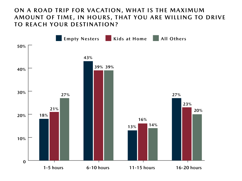 Empty-Nester-Road-Trip-Preferences-Ideal-Road-Trip-Driving-Time