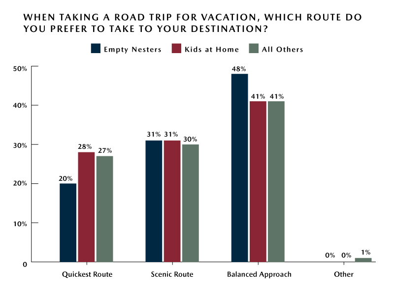 Empty-Nester-Road-Trip-Preferences-Preferred-Driving-Routes