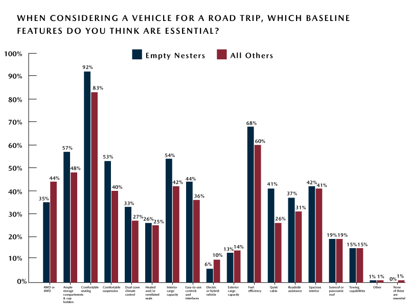 Empty-Nester-Road-Trip-Preferences-Top-Vehicle-Features