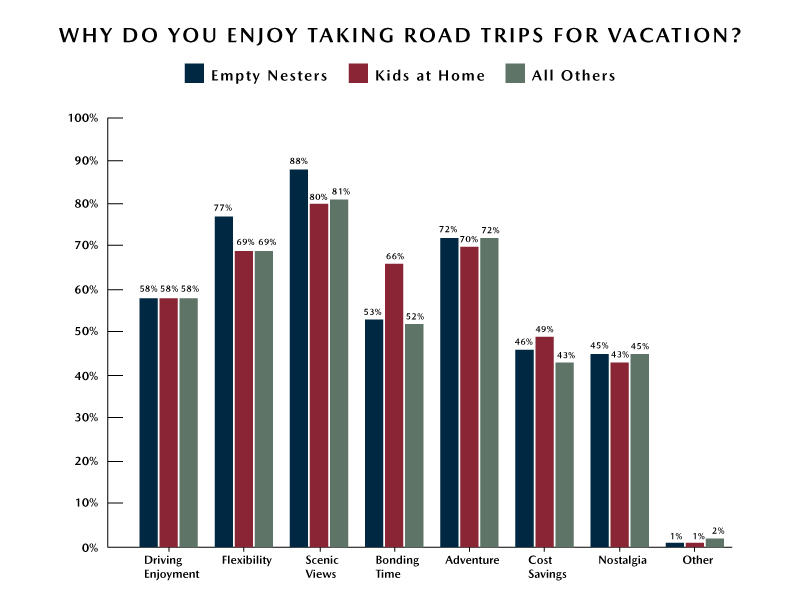 Parent-Road-Trip-Preferences-Reasons-for-Taking-a-Road-Trip