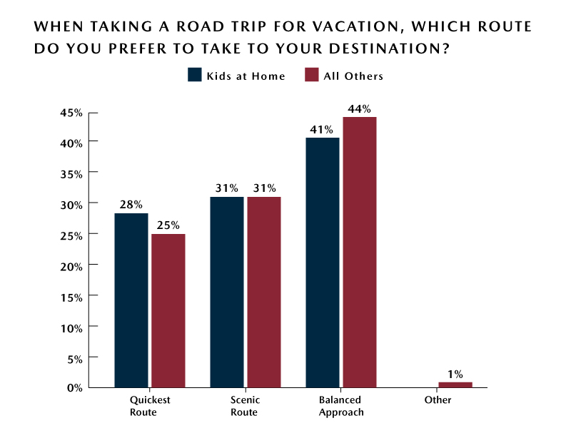 Parent-Road-Trip-Preferences-Preferred-Driving-Routes