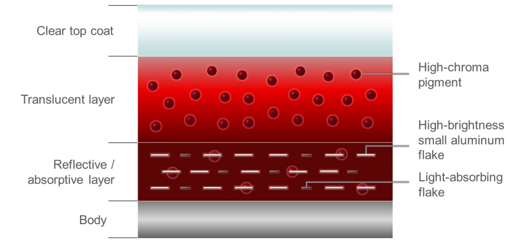 Mazda Soul Red Crystal Color Layers